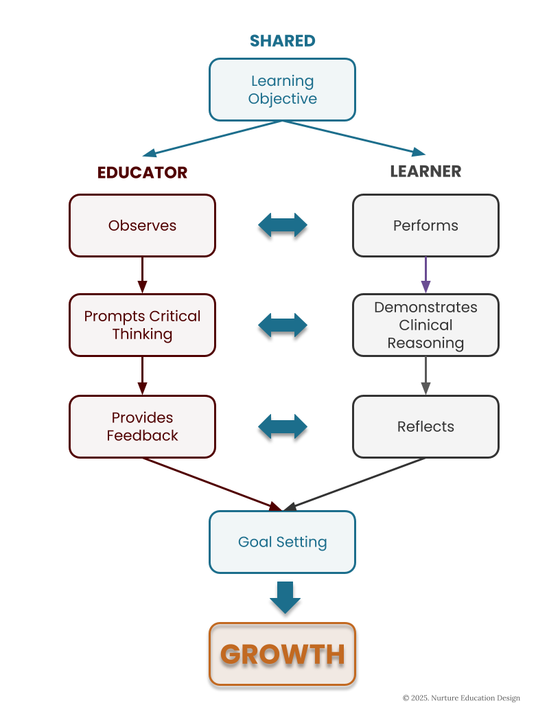Nes Development Framework NEST Framework – Nurture Education Design